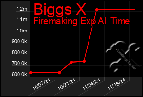 Total Graph of Biggs X