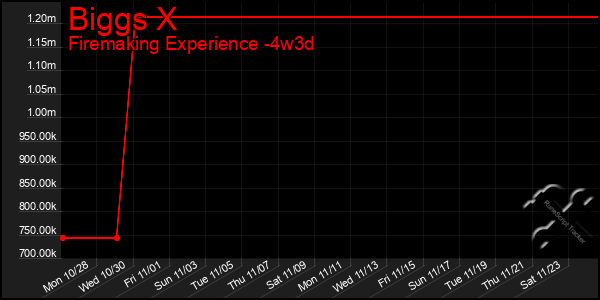 Last 31 Days Graph of Biggs X