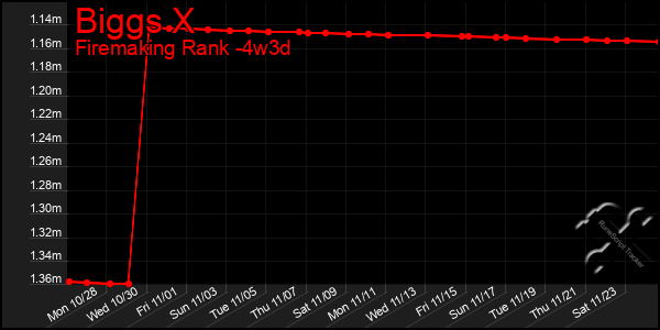 Last 31 Days Graph of Biggs X