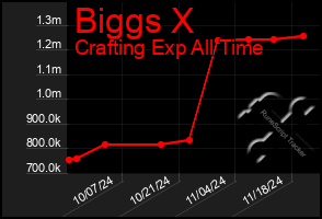 Total Graph of Biggs X