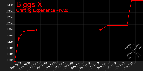 Last 31 Days Graph of Biggs X