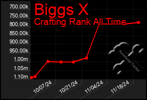 Total Graph of Biggs X