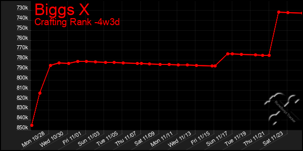 Last 31 Days Graph of Biggs X