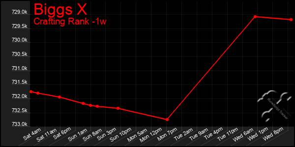 Last 7 Days Graph of Biggs X