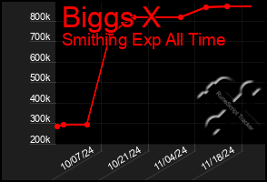 Total Graph of Biggs X