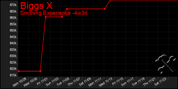 Last 31 Days Graph of Biggs X