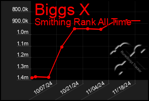 Total Graph of Biggs X