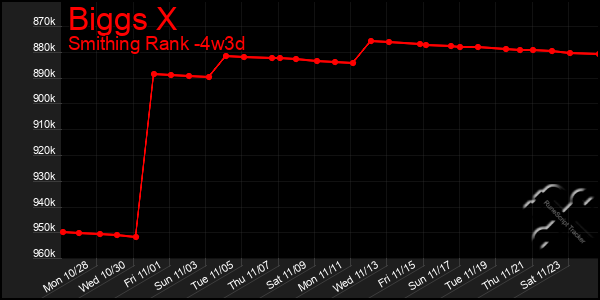 Last 31 Days Graph of Biggs X