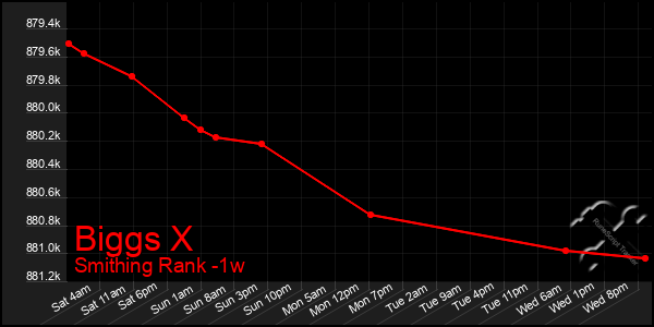 Last 7 Days Graph of Biggs X