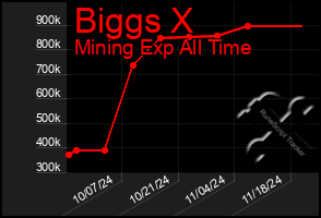 Total Graph of Biggs X