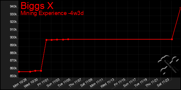 Last 31 Days Graph of Biggs X