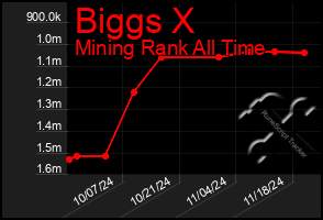 Total Graph of Biggs X