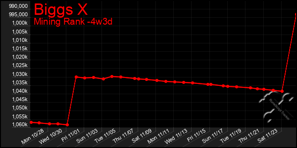 Last 31 Days Graph of Biggs X