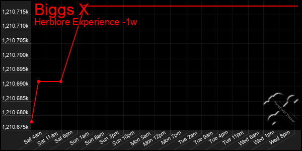 Last 7 Days Graph of Biggs X