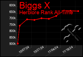 Total Graph of Biggs X