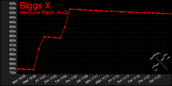 Last 31 Days Graph of Biggs X