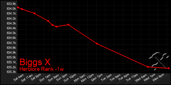 Last 7 Days Graph of Biggs X