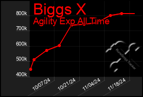 Total Graph of Biggs X