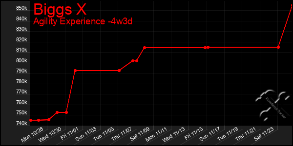 Last 31 Days Graph of Biggs X