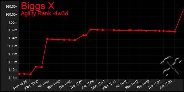 Last 31 Days Graph of Biggs X