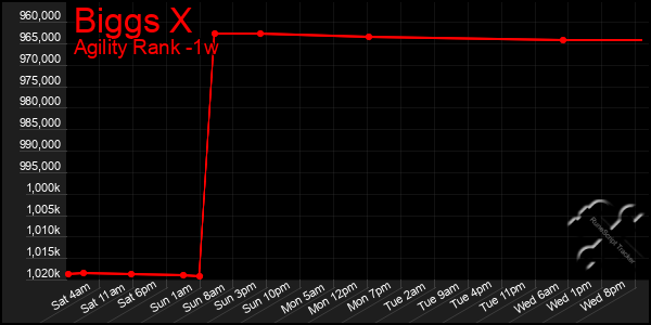 Last 7 Days Graph of Biggs X