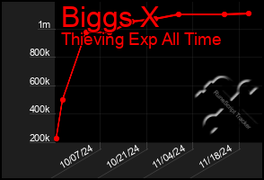 Total Graph of Biggs X