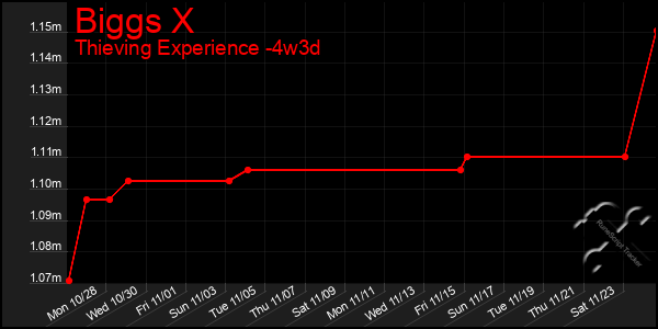 Last 31 Days Graph of Biggs X