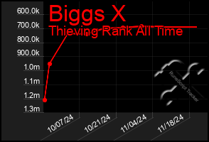 Total Graph of Biggs X