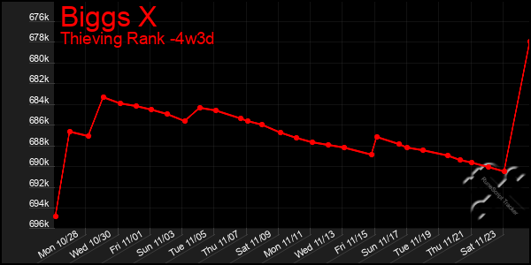 Last 31 Days Graph of Biggs X