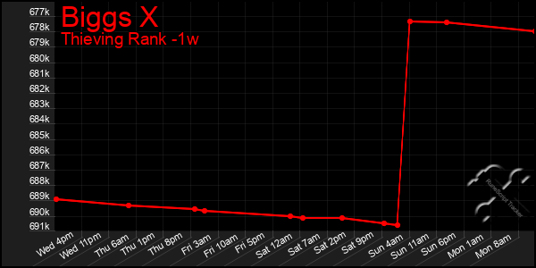 Last 7 Days Graph of Biggs X