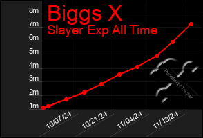 Total Graph of Biggs X