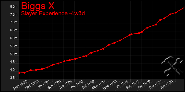 Last 31 Days Graph of Biggs X