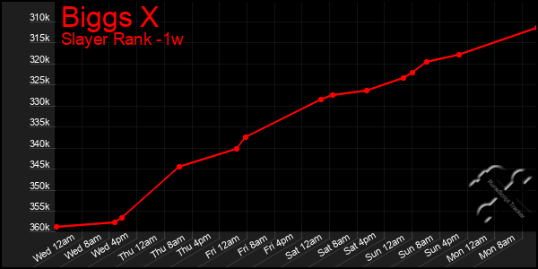 Last 7 Days Graph of Biggs X