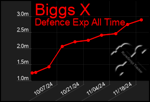 Total Graph of Biggs X