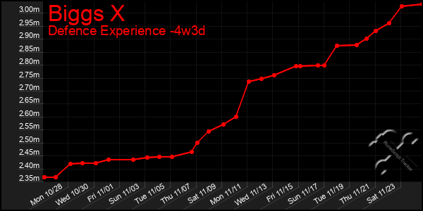 Last 31 Days Graph of Biggs X