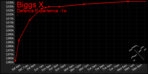 Last 7 Days Graph of Biggs X