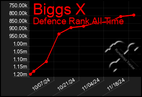 Total Graph of Biggs X