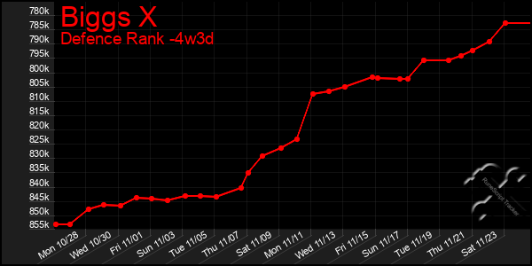 Last 31 Days Graph of Biggs X