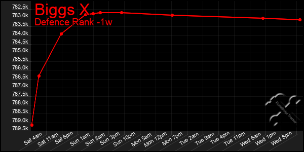 Last 7 Days Graph of Biggs X