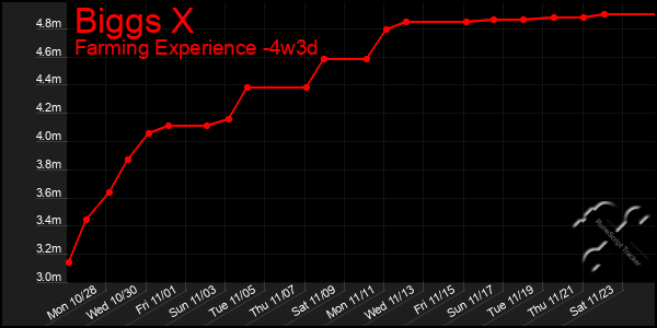 Last 31 Days Graph of Biggs X