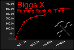 Total Graph of Biggs X