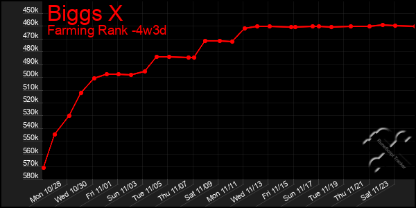 Last 31 Days Graph of Biggs X