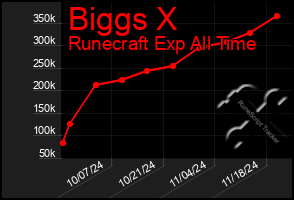 Total Graph of Biggs X