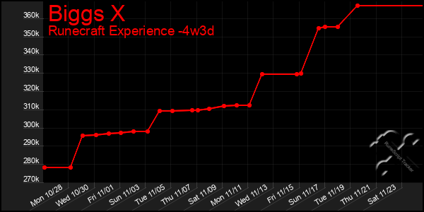 Last 31 Days Graph of Biggs X