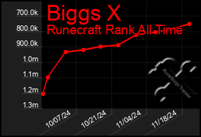 Total Graph of Biggs X