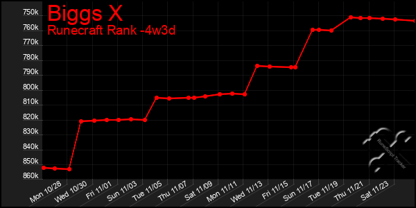 Last 31 Days Graph of Biggs X