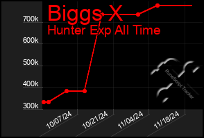 Total Graph of Biggs X