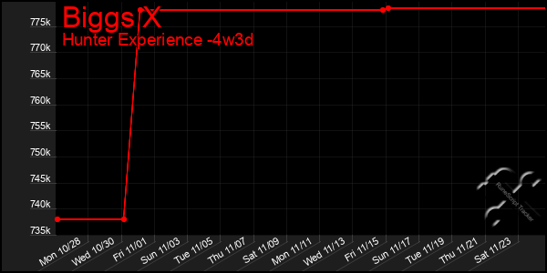 Last 31 Days Graph of Biggs X