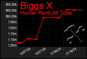 Total Graph of Biggs X