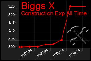 Total Graph of Biggs X